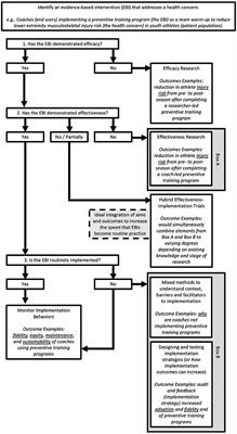 Hybrid effectiveness-implementation study designs in sports injury prevention research